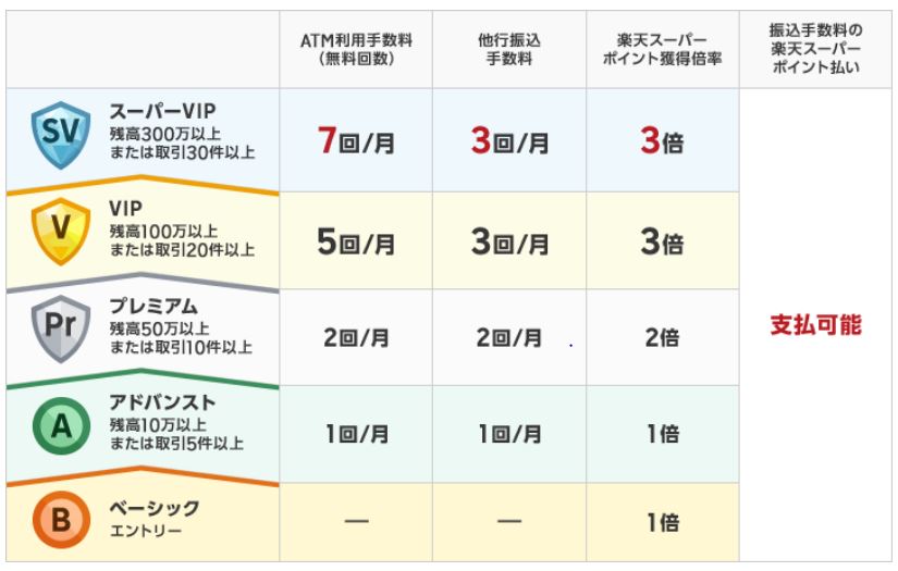 楽天銀行ステージランク表